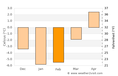 Marielund average temperature in February
