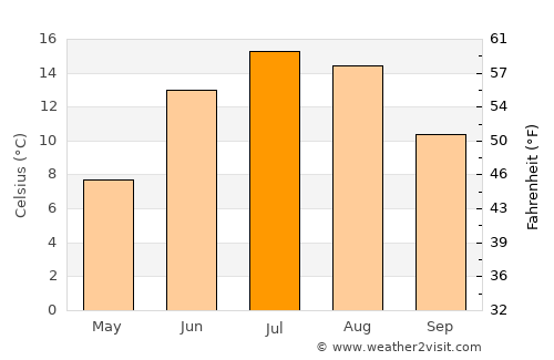 Marielund average temperature in July