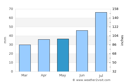 Marielund average rain in May