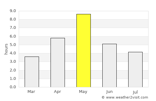 Marielund average rain in May