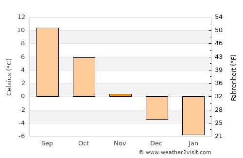 Marielund average temperature in November