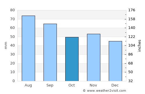 Marielund average rain in October