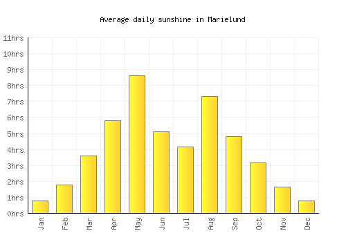 Marielund average daily sunshine chart