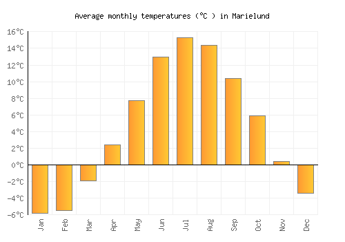 Marielund average temperature chart (Celsius)