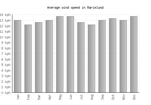 Marielund average winspeed by month (km/h)