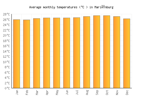 Mariënburg average temperature chart (Celsius)