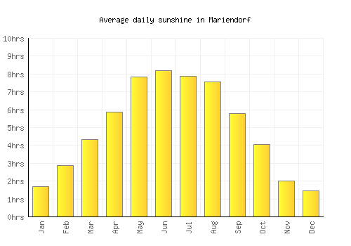 Mariendorf average daily sunshine chart