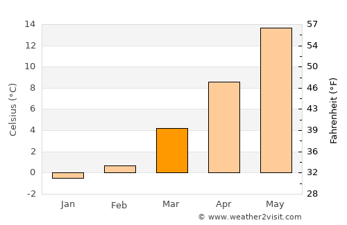 Marienfelde average temperature in March