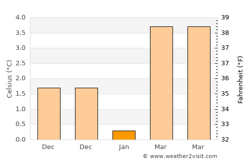 Marienthal average temperature in January