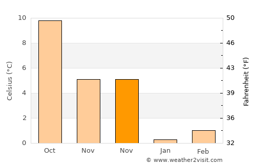 Marienthal average temperature in November