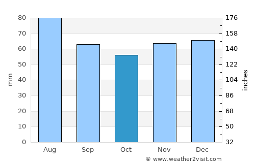 Marienthal average rain in October