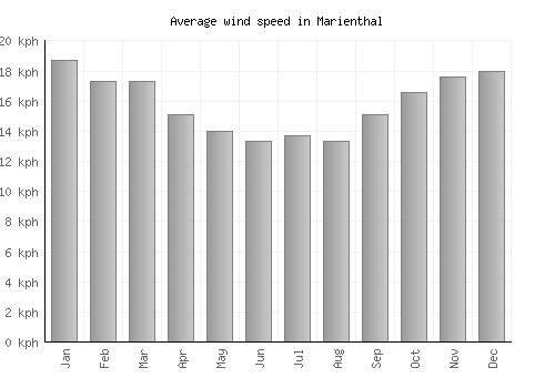 Marienthal average winspeed by month (km/h)