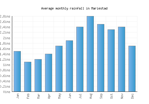 Mariestad monthly rainfall chart (inches)