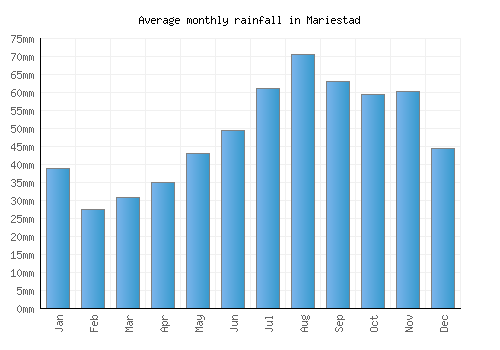 Mariestad monthly rainfall chart (mm)