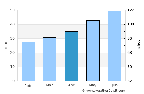 Mariestad average rain in April