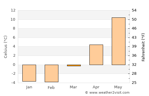 Mariestad average temperature in March