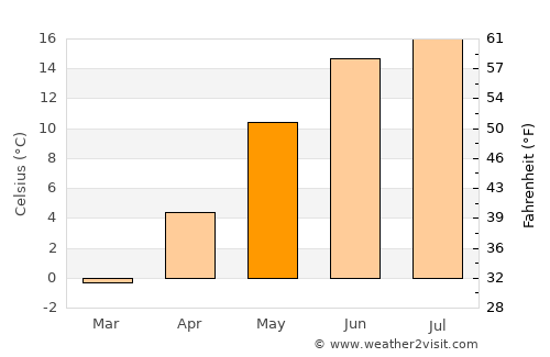 Mariestad average temperature in May