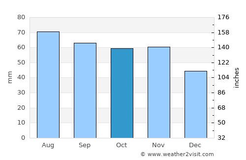 Mariestad average rain in October