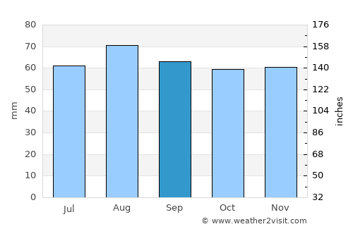 Mariestad average rain in September