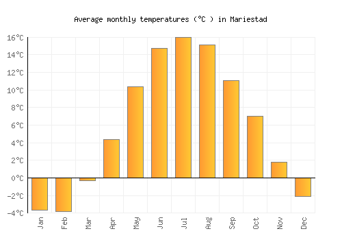 Mariestad average temperature chart (Celsius)