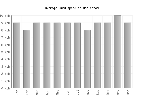 Mariestad average winspeed by month (mph)