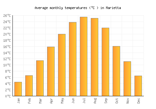 Marietta average temperature chart (Celsius)