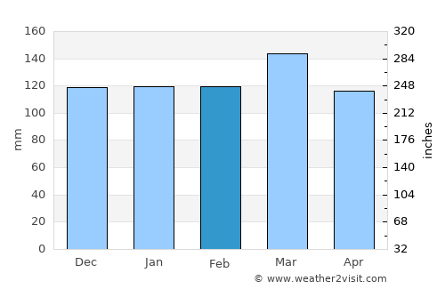 Marietta average rain in February