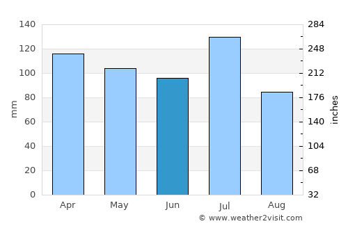 Marietta average rain in June