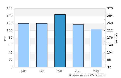 Marietta average rain in March