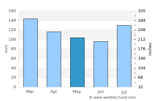 Marietta average rain in May