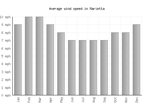 Marietta average winspeed by month (mph)