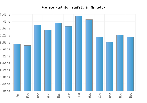 Marietta monthly rainfall chart (inches)