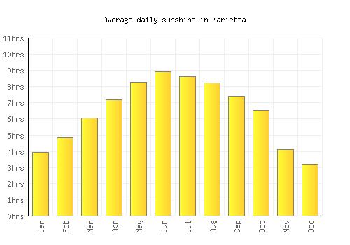 Marietta average daily sunshine chart