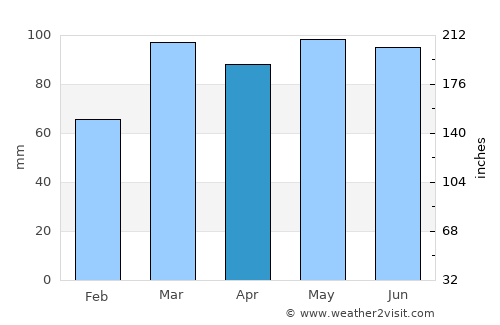 Marietta average rain in April