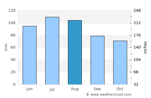 Marietta average rain in August