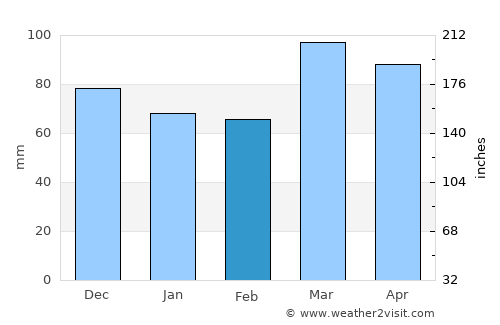 Marietta average rain in February