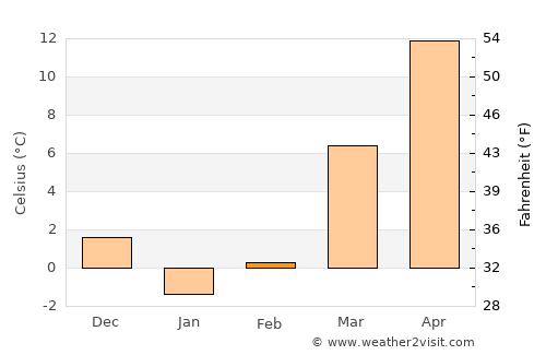 Marietta average temperature in February