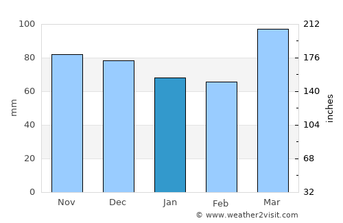 Marietta average rain in January