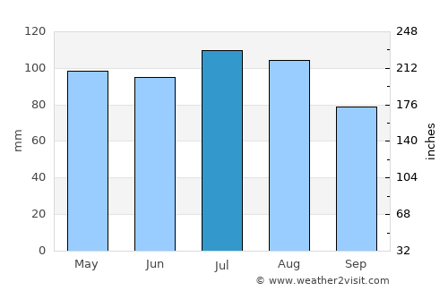 Marietta average rain in July