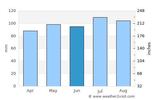 Marietta average rain in June