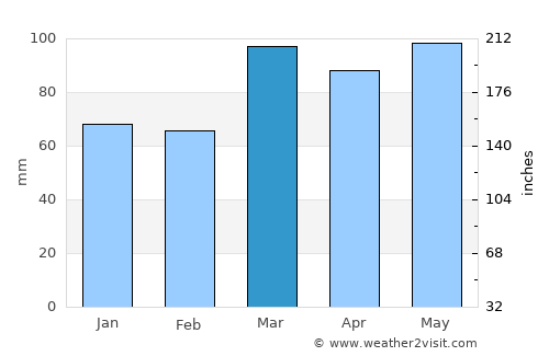 Marietta average rain in March