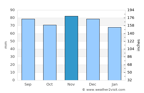 Marietta average rain in November
