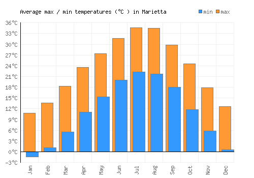 Marietta average minimum / maximum temperatures (Celsius)