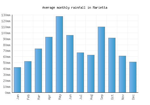 Marietta monthly rainfall chart (mm)