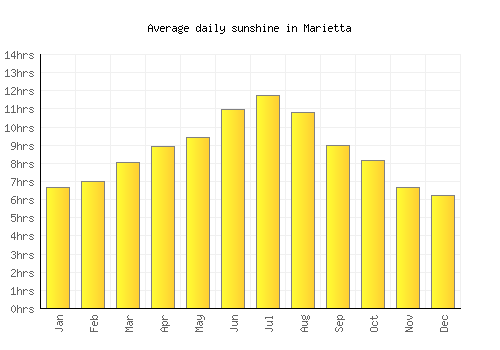 Marietta average daily sunshine chart