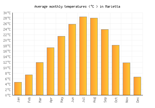 Marietta average temperature chart (Celsius)