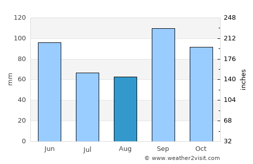 Marietta average rain in August