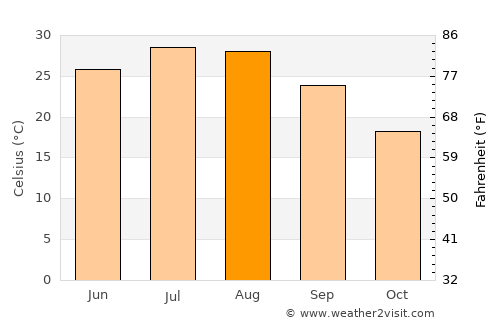Marietta average temperature in August