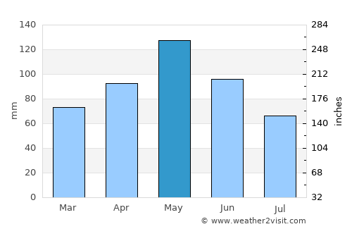 Marietta average rain in May