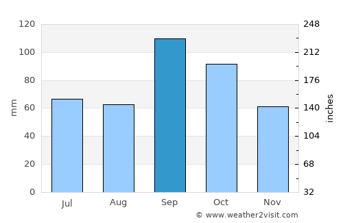 Marietta average rain in September